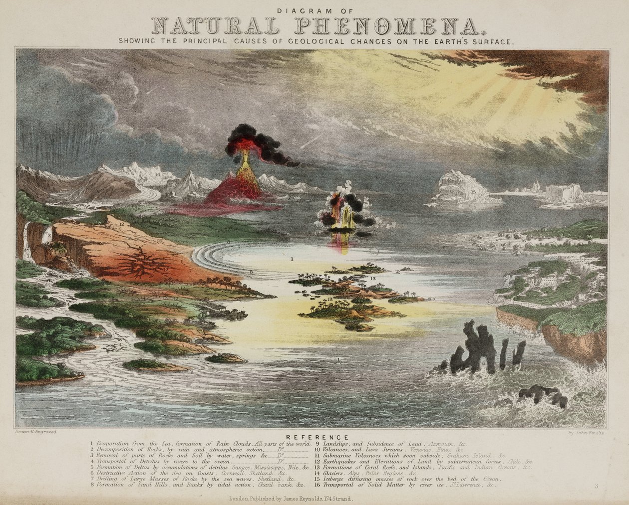 Diagram van natuurlijke verschijnselen, ca. 1850