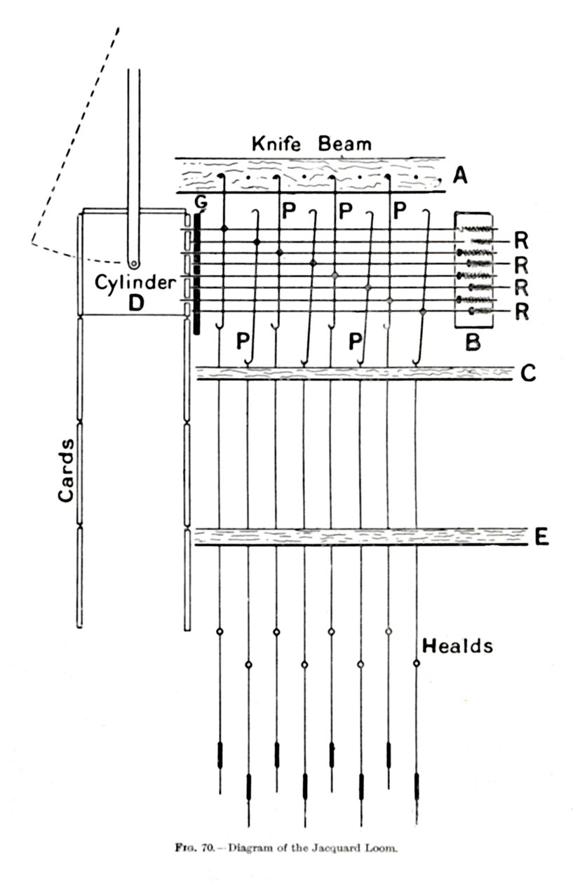 Diagram van het Jacquard-weefgetouw, ca. 1917 door Unbekannt