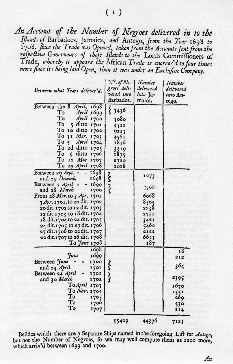 Slavernijrekeningen, 1698-1701, 1965 door Unbekannt