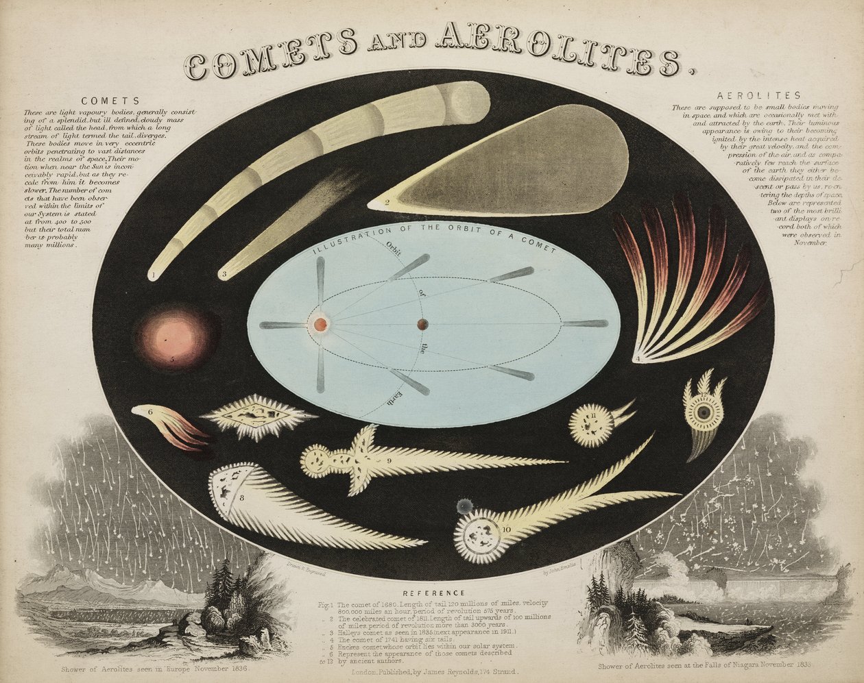 Kometen en Aerolieten (Meteoren), ca. 1851 door John Pardon