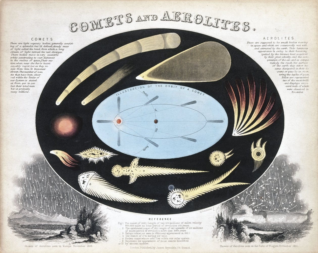 Kometen en Aerolieten (Meteoren), ca. 1851 door Frederick (attr. to) Barnard
