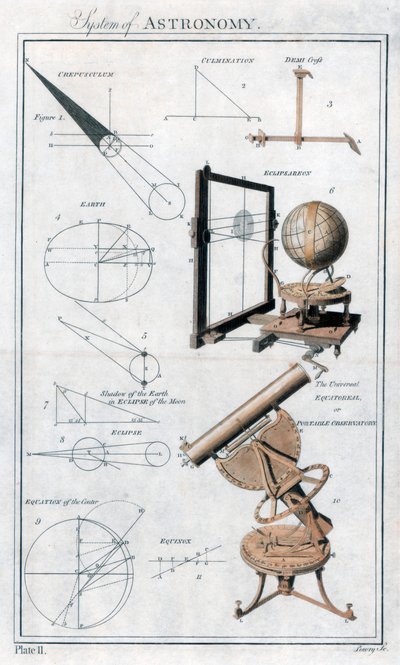 Systeem van Astronomie, ca. 1790 door Unbekannt