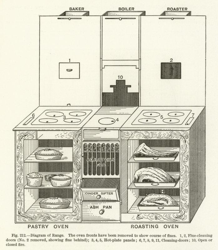 Diagram van fornuis door English School