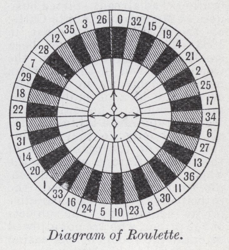 Diagram van roulette door English School