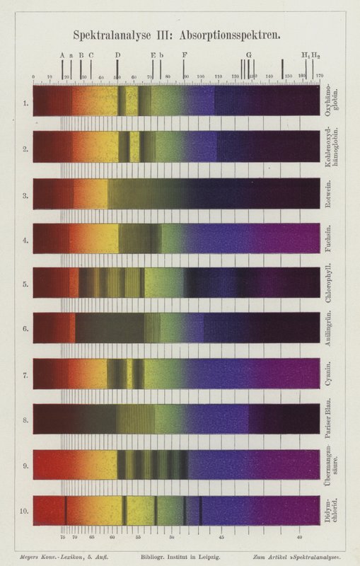 Spectrale analyse: absorptiespectra door German School